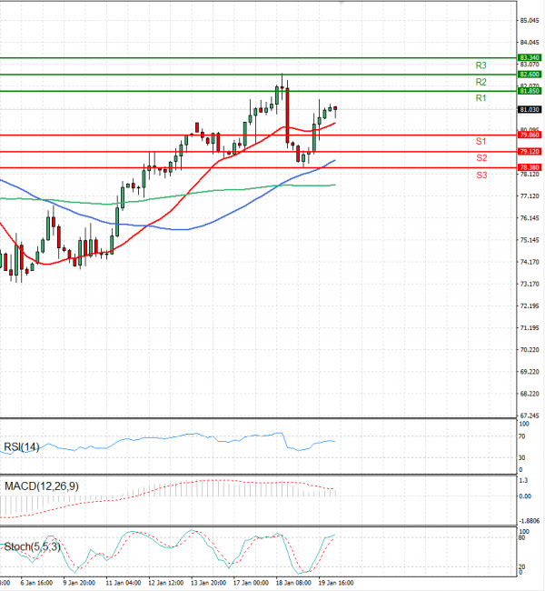 Crude Oil EU Session Analysis For CFD Instruments 2023-01-20 - Fortrade